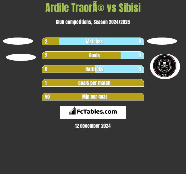 Ardile TraorÃ© vs Sibisi h2h player stats