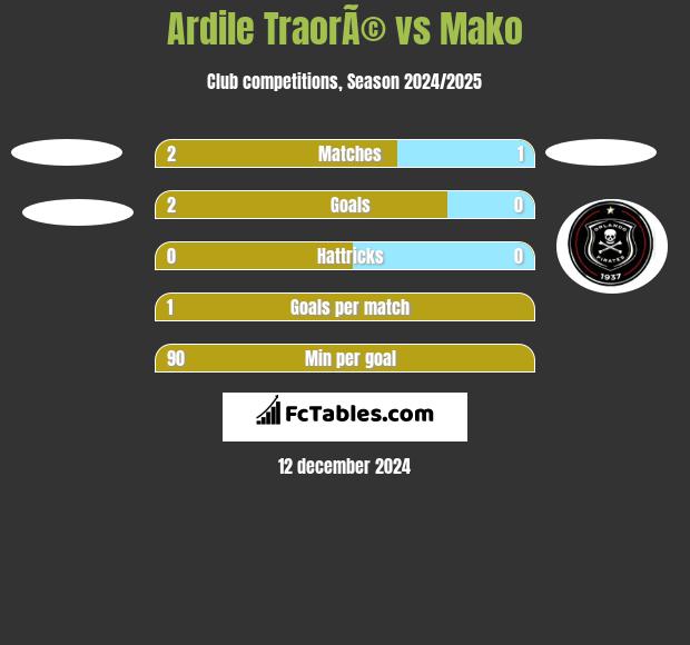 Ardile TraorÃ© vs Mako h2h player stats