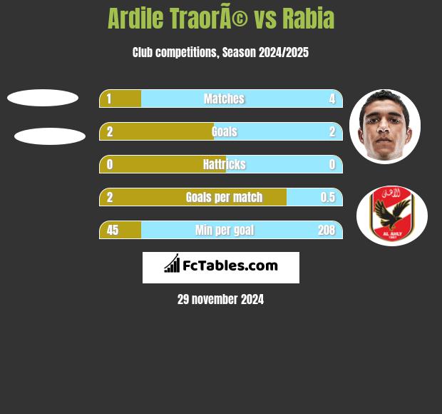 Ardile TraorÃ© vs Rabia h2h player stats