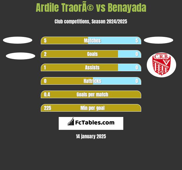 Ardile TraorÃ© vs Benayada h2h player stats