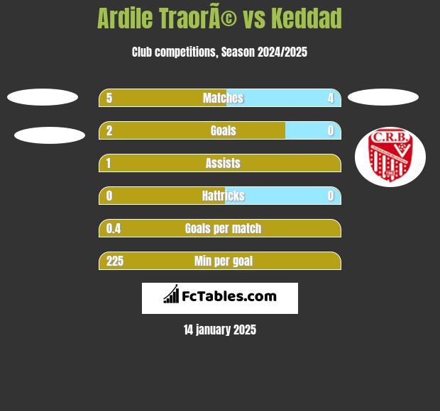 Ardile TraorÃ© vs Keddad h2h player stats