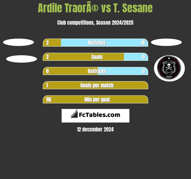 Ardile TraorÃ© vs T. Sesane h2h player stats