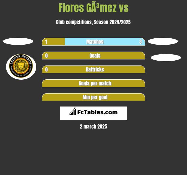 Flores GÃ³mez vs  h2h player stats