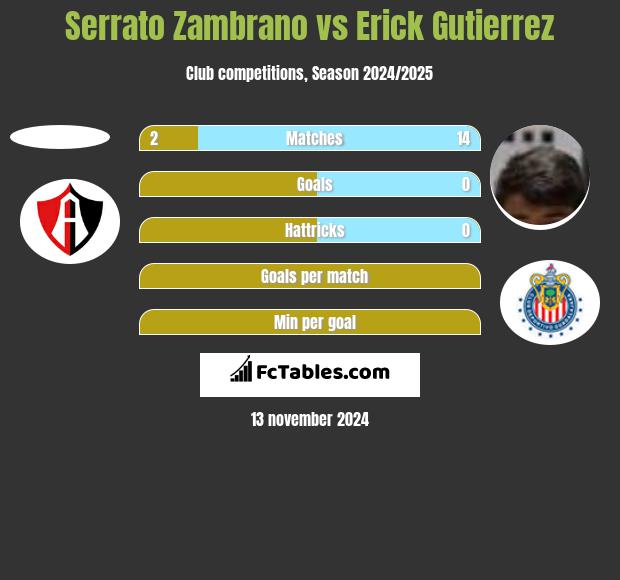 Serrato Zambrano vs Erick Gutierrez h2h player stats