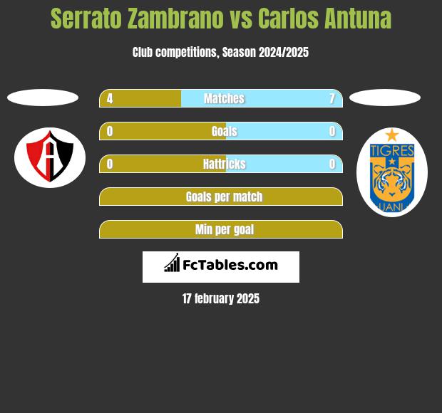 Serrato Zambrano vs Carlos Antuna h2h player stats