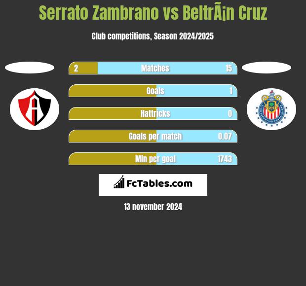 Serrato Zambrano vs BeltrÃ¡n Cruz h2h player stats