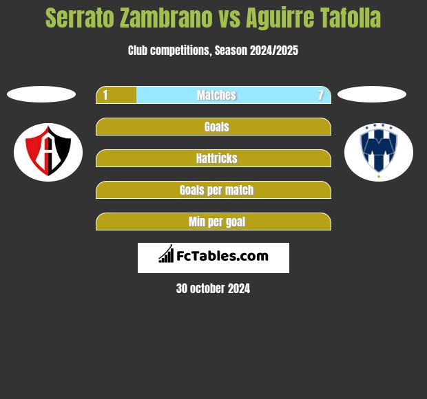 Serrato Zambrano vs Aguirre Tafolla h2h player stats