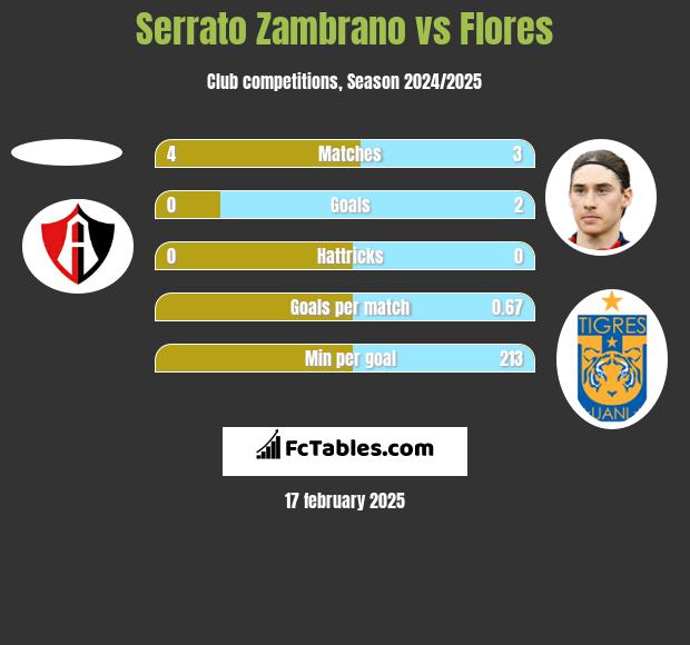 Serrato Zambrano vs Flores h2h player stats