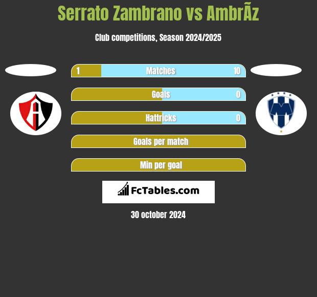 Serrato Zambrano vs AmbrÃ­z h2h player stats