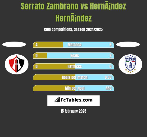 Serrato Zambrano vs HernÃ¡ndez HernÃ¡ndez h2h player stats