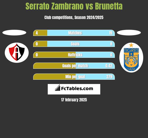 Serrato Zambrano vs Brunetta h2h player stats