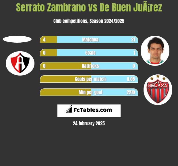 Serrato Zambrano vs De Buen JuÃ¡rez h2h player stats