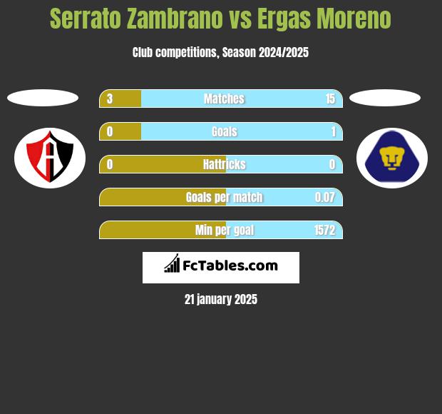 Serrato Zambrano vs Ergas Moreno h2h player stats