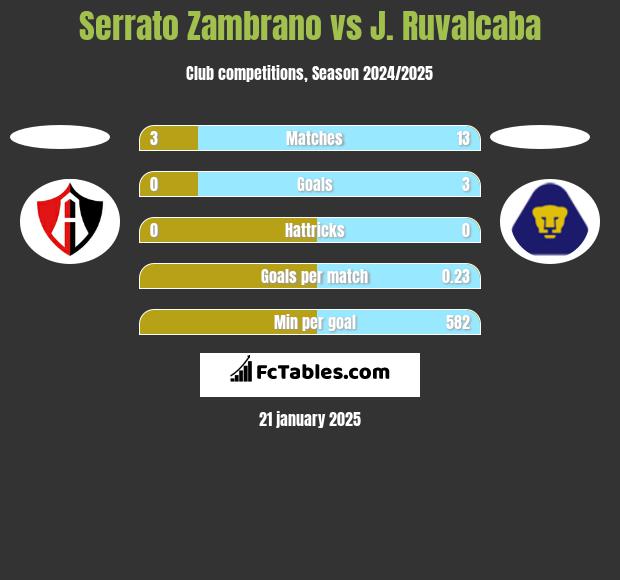 Serrato Zambrano vs J. Ruvalcaba h2h player stats