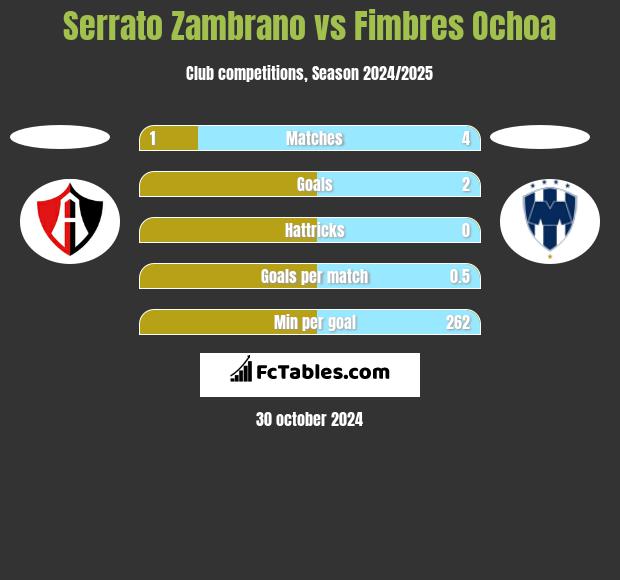 Serrato Zambrano vs Fimbres Ochoa h2h player stats