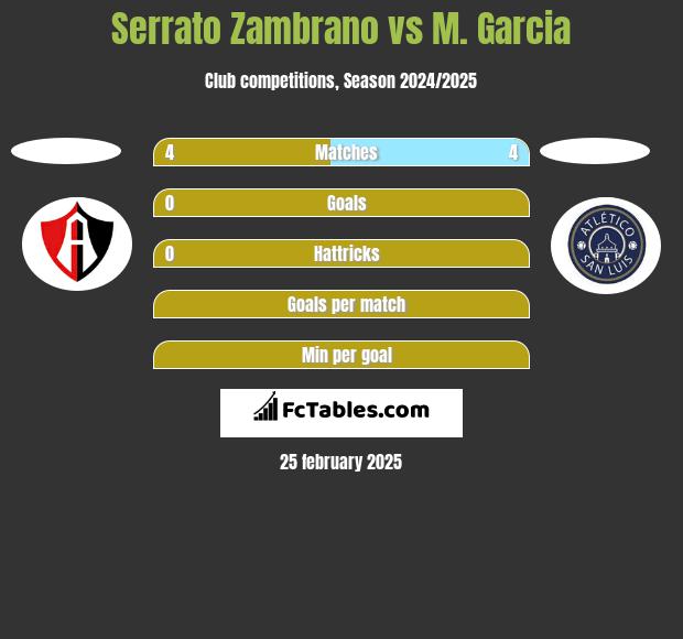 Serrato Zambrano vs M. Garcia h2h player stats