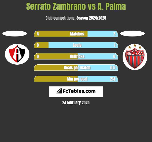 Serrato Zambrano vs A. Palma h2h player stats