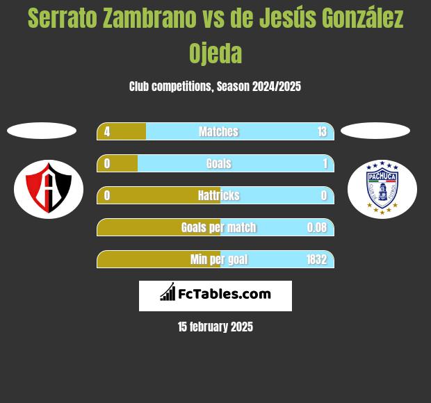 Serrato Zambrano vs de Jesús González Ojeda h2h player stats