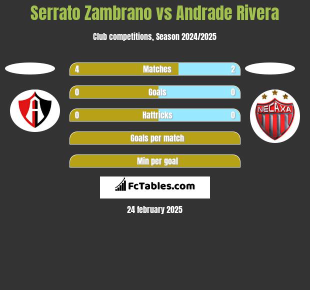 Serrato Zambrano vs Andrade Rivera h2h player stats