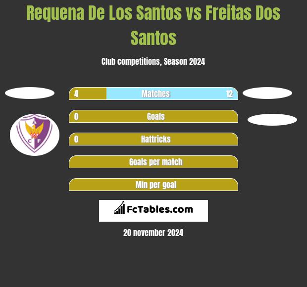 Requena De Los Santos vs Freitas Dos Santos h2h player stats