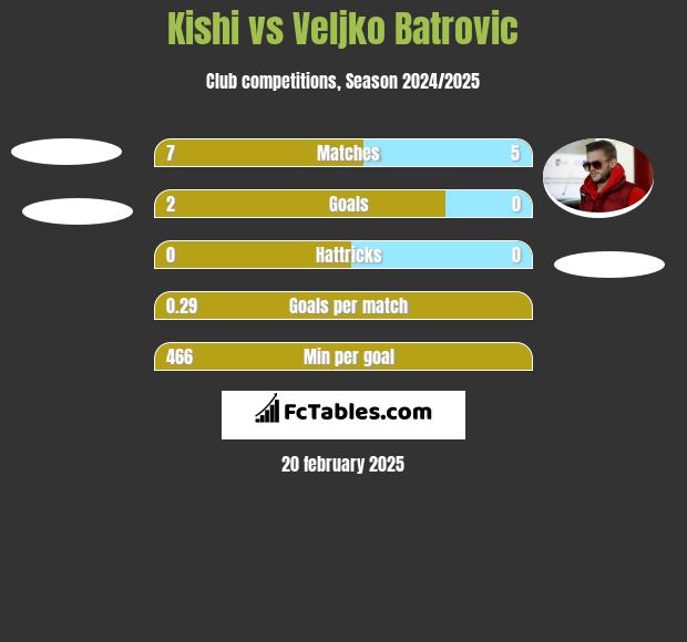 Kishi vs Veljko Batrović h2h player stats