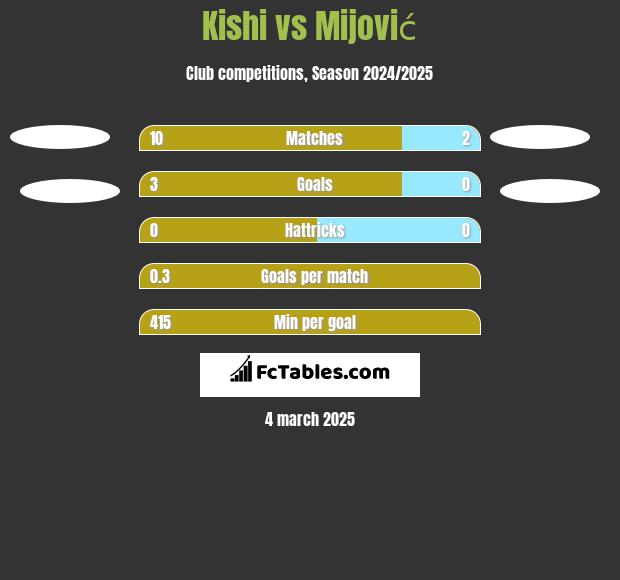 Kishi vs Mijović h2h player stats