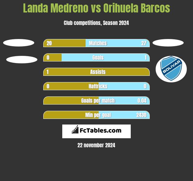 Landa Medreno vs Orihuela Barcos h2h player stats