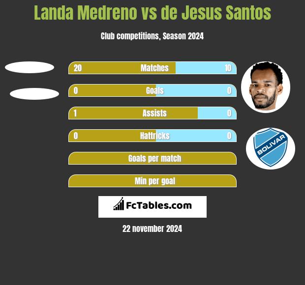 Landa Medreno vs de Jesus Santos h2h player stats