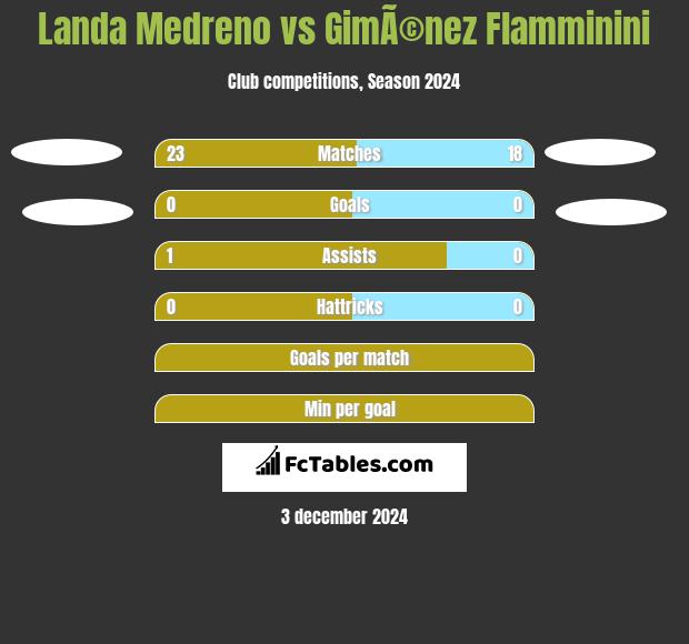 Landa Medreno vs GimÃ©nez Flamminini h2h player stats