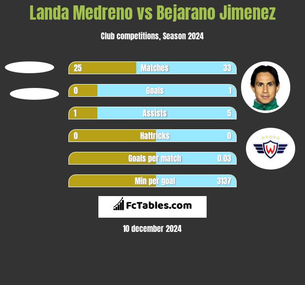 Landa Medreno vs Bejarano Jimenez h2h player stats