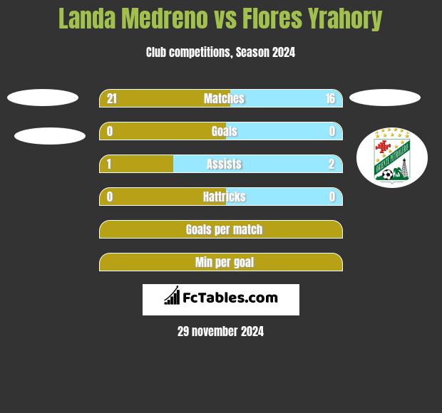 Landa Medreno vs Flores Yrahory h2h player stats