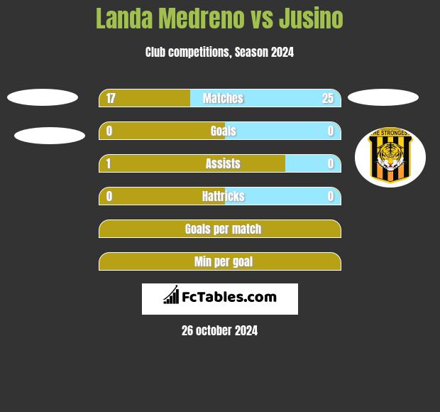 Landa Medreno vs Jusino h2h player stats