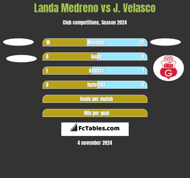 Landa Medreno vs J. Velasco h2h player stats