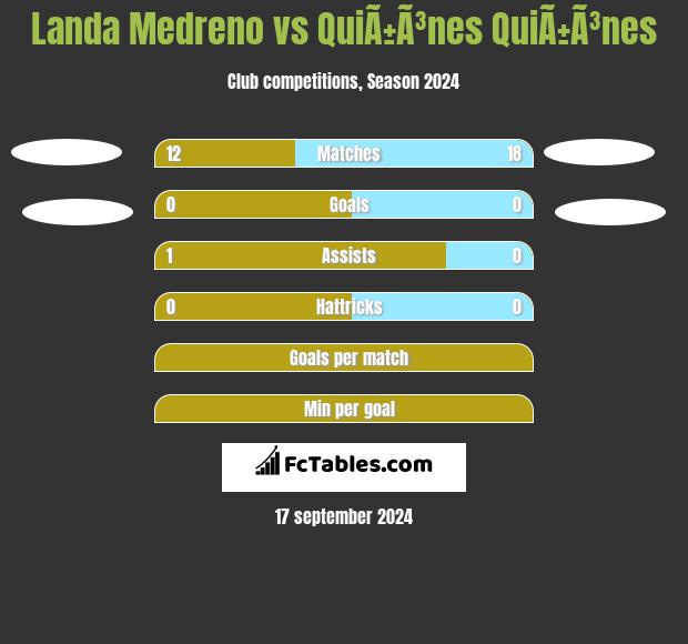 Landa Medreno vs QuiÃ±Ã³nes QuiÃ±Ã³nes h2h player stats