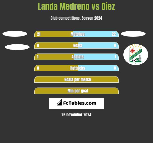 Landa Medreno vs Diez h2h player stats