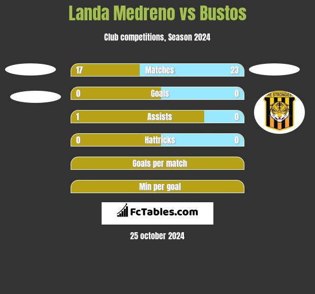 Landa Medreno vs Bustos h2h player stats