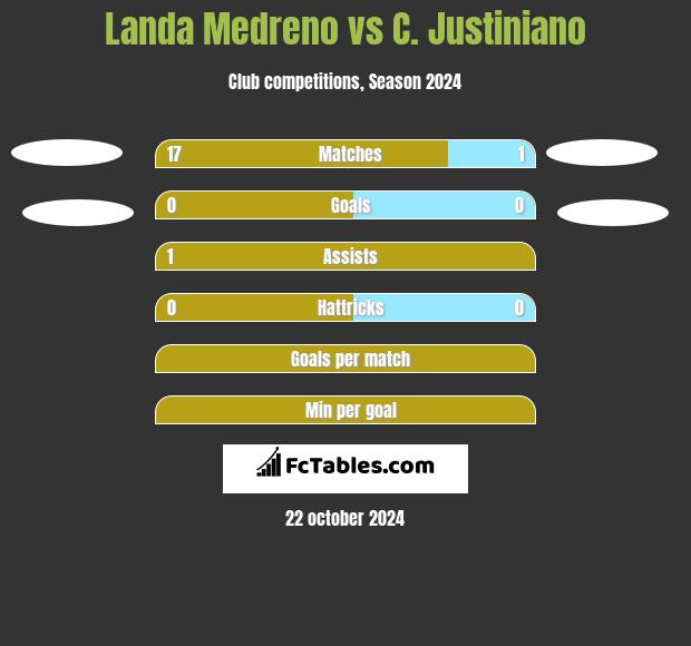 Landa Medreno vs C. Justiniano h2h player stats