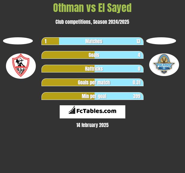 Othman vs El Sayed h2h player stats