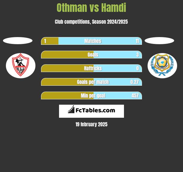 Othman vs Hamdi h2h player stats