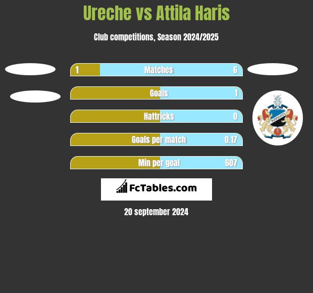 Ureche vs Attila Haris h2h player stats