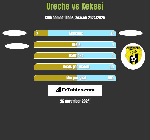 Ureche vs Kekesi h2h player stats