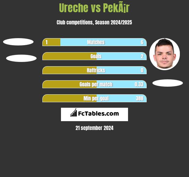 Ureche vs PekÃ¡r h2h player stats