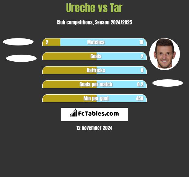 Ureche vs Tar h2h player stats