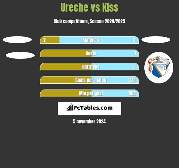 Ureche vs Kiss h2h player stats