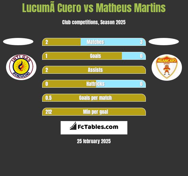 LucumÃ­ Cuero vs Matheus Martins h2h player stats