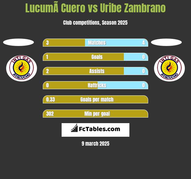 LucumÃ­ Cuero vs Uribe Zambrano h2h player stats