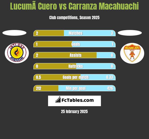 LucumÃ­ Cuero vs Carranza Macahuachi h2h player stats