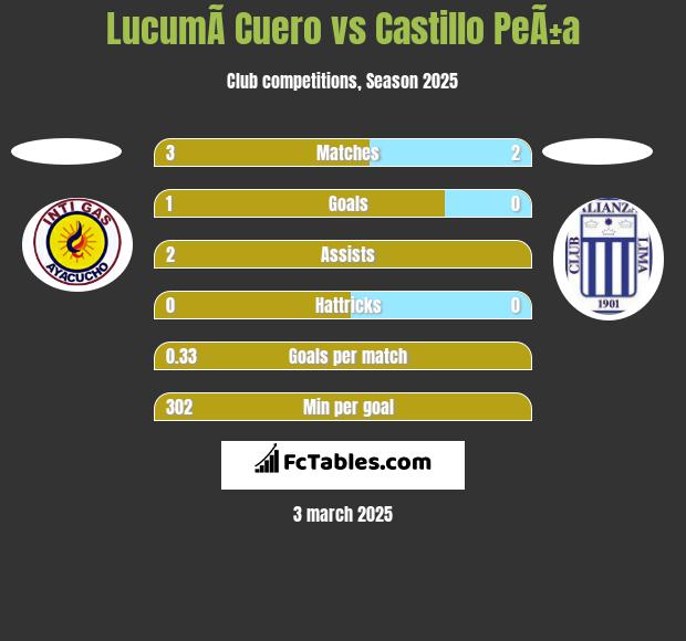 LucumÃ­ Cuero vs Castillo PeÃ±a h2h player stats