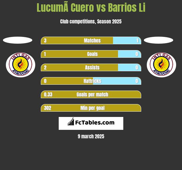 LucumÃ­ Cuero vs Barrios Li h2h player stats