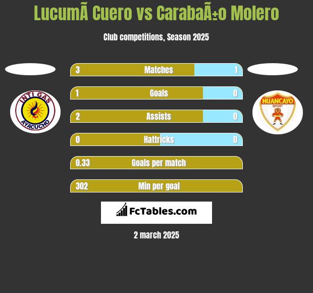 LucumÃ­ Cuero vs CarabaÃ±o Molero h2h player stats